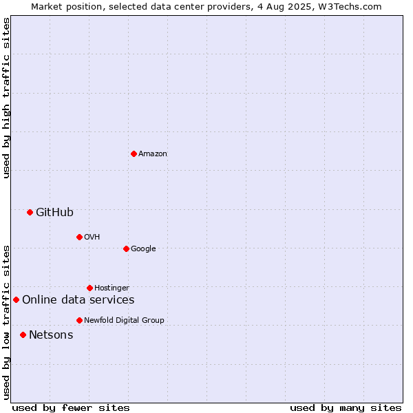Market position of GitHub vs. Netsons vs. Online data services