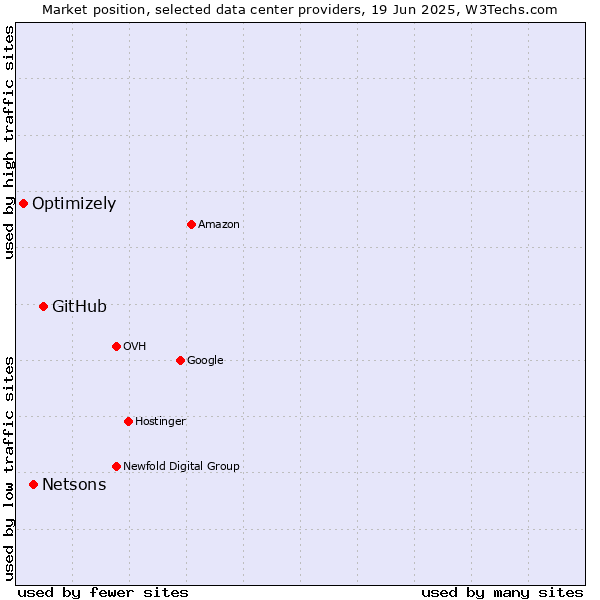 Market position of GitHub vs. Netsons vs. Optimizely