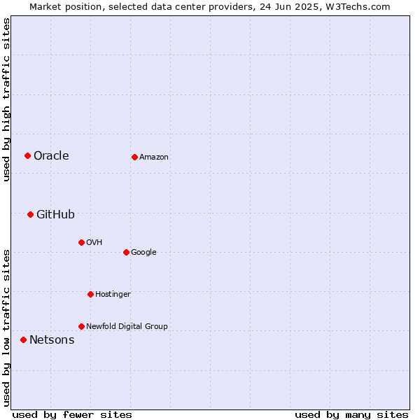 Market position of GitHub vs. Oracle vs. Netsons