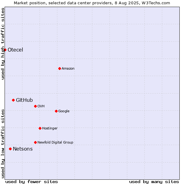 Market position of GitHub vs. Netsons vs. Otecel