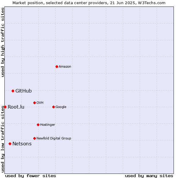Market position of GitHub vs. Netsons vs. Root.lu