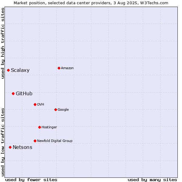 Market position of GitHub vs. Netsons vs. Scalaxy