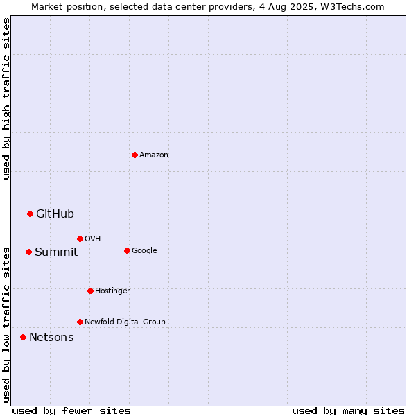 Market position of GitHub vs. Summit vs. Netsons