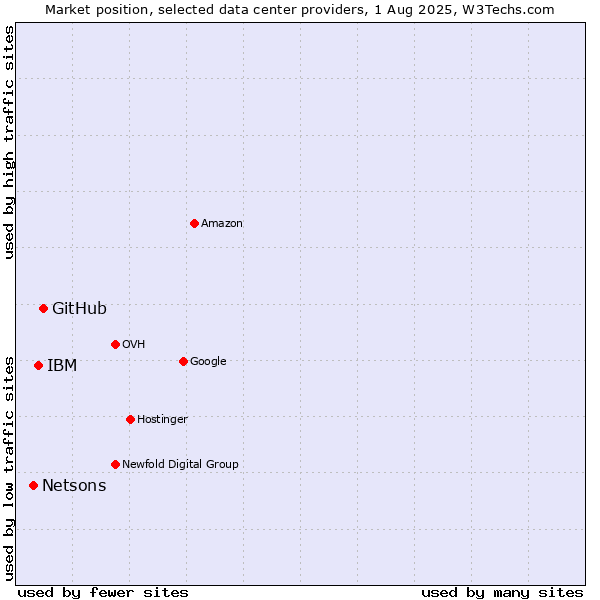 Market position of GitHub vs. IBM vs. Netsons
