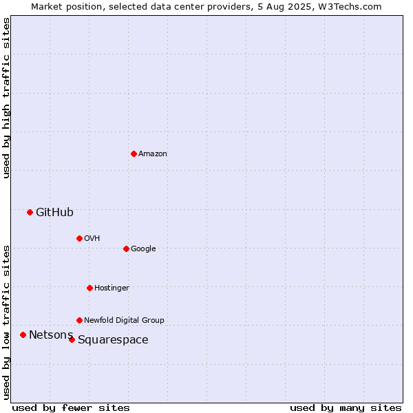 Market position of Squarespace vs. GitHub vs. Netsons