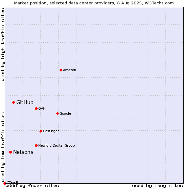 Market position of GitHub vs. Netsons vs. Tcell