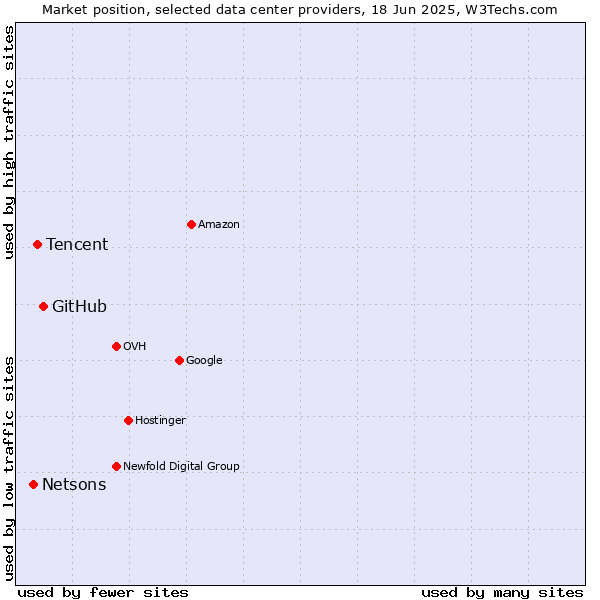 Market position of GitHub vs. Tencent vs. Netsons