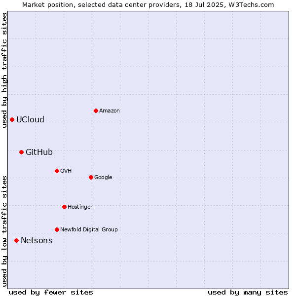 Market position of GitHub vs. Netsons vs. UCloud
