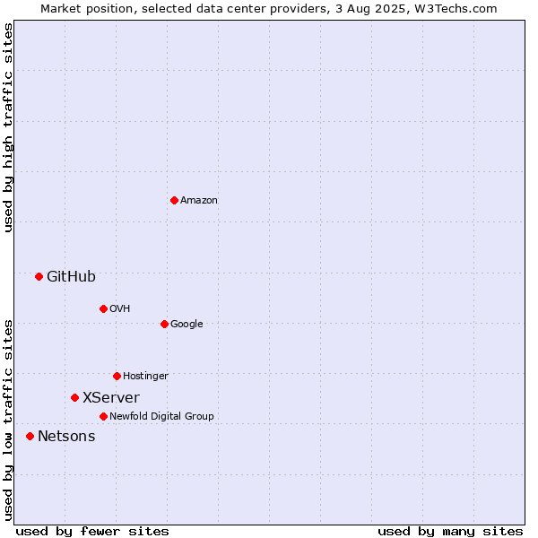 Market position of XServer vs. GitHub vs. Netsons