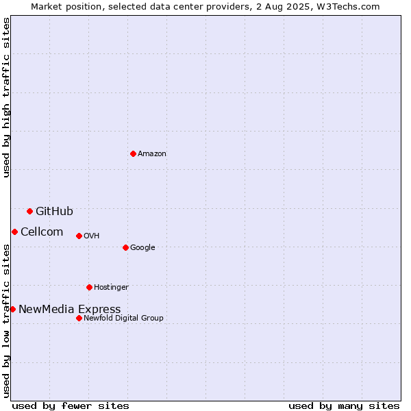 Market position of GitHub vs. Cellcom vs. NewMedia Express