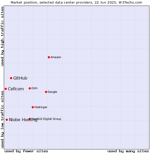 Market position of GitHub vs. Niobe Hosting vs. Cellcom