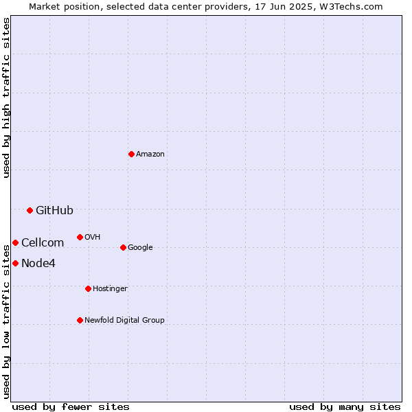 Market position of GitHub vs. Node4 vs. Cellcom