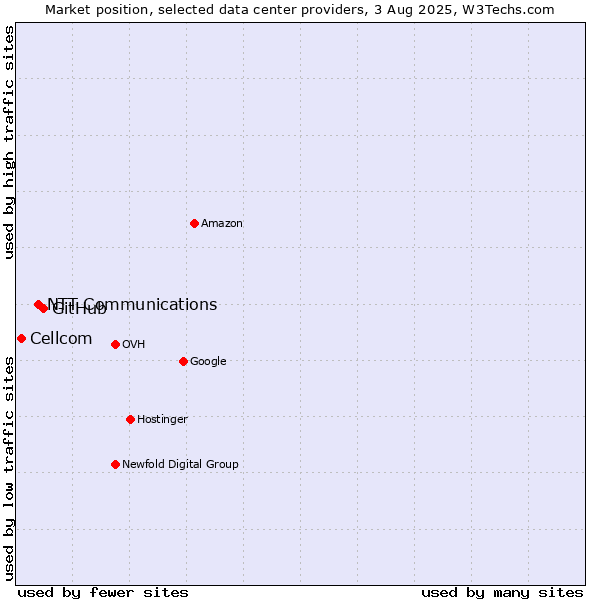 Market position of GitHub vs. NTT Communications vs. Cellcom