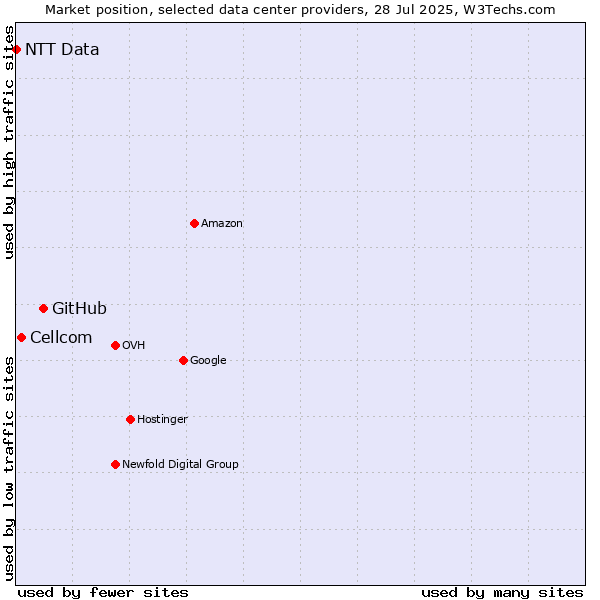 Market position of GitHub vs. Cellcom vs. NTT Data