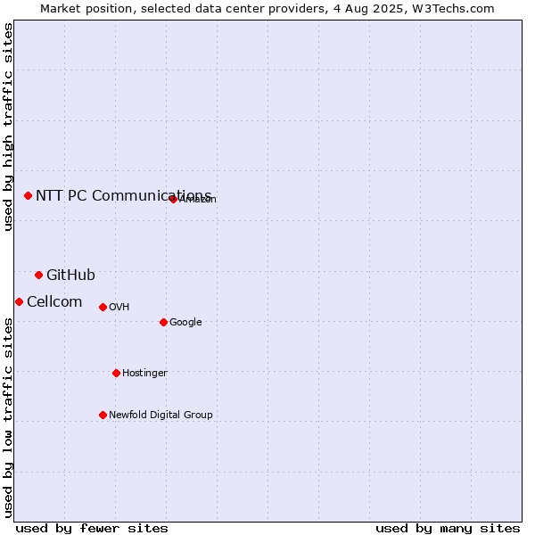 Market position of GitHub vs. NTT PC Communications vs. Cellcom