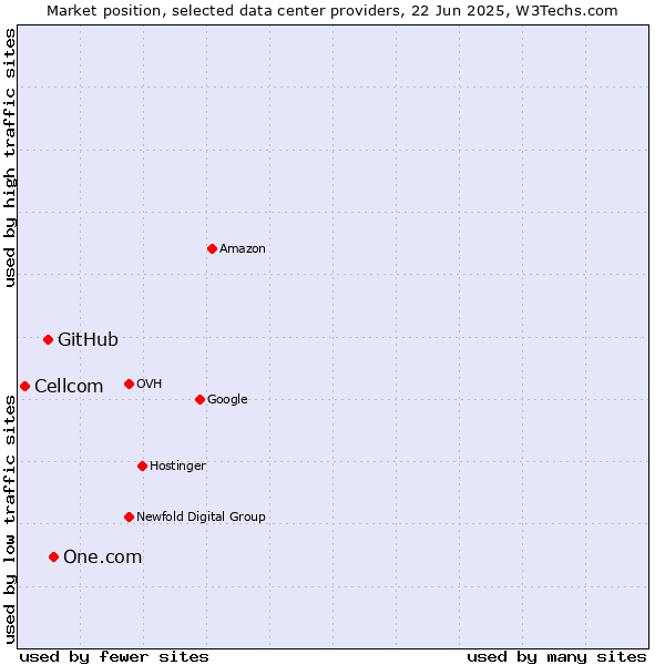 Market position of One.com vs. GitHub vs. Cellcom