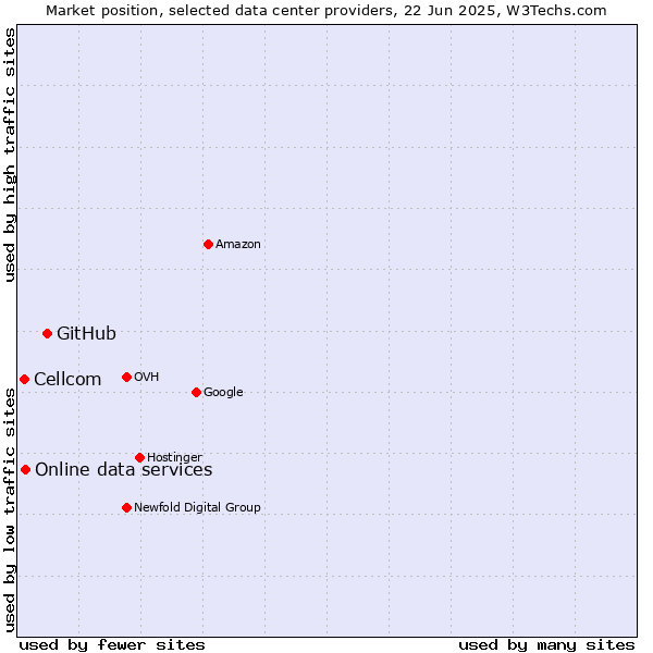 Market position of GitHub vs. Online data services vs. Cellcom