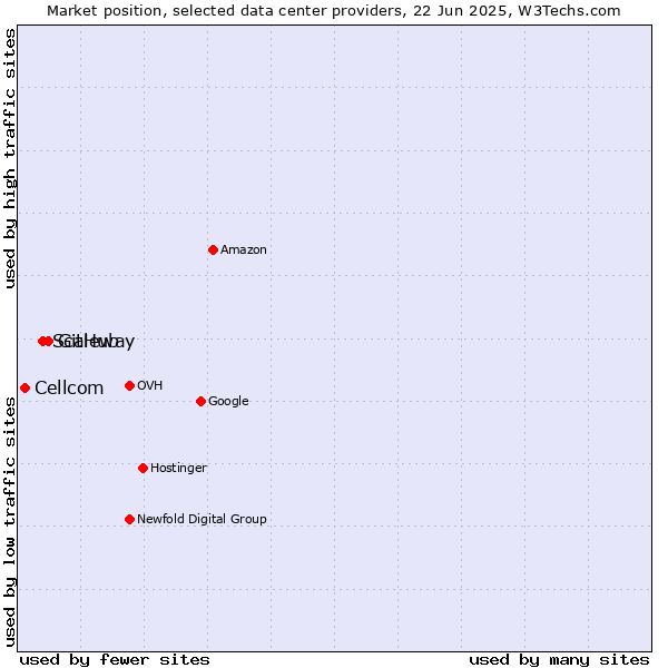 Market position of GitHub vs. Scaleway vs. Cellcom