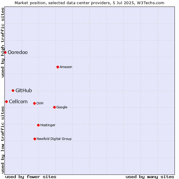 Market position of GitHub vs. Cellcom vs. Ooredoo