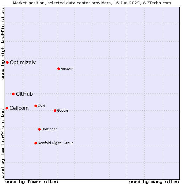 Market position of GitHub vs. Optimizely vs. Cellcom