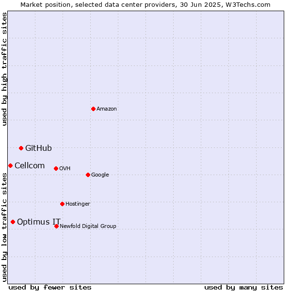 Market position of GitHub vs. Optimus IT vs. Cellcom