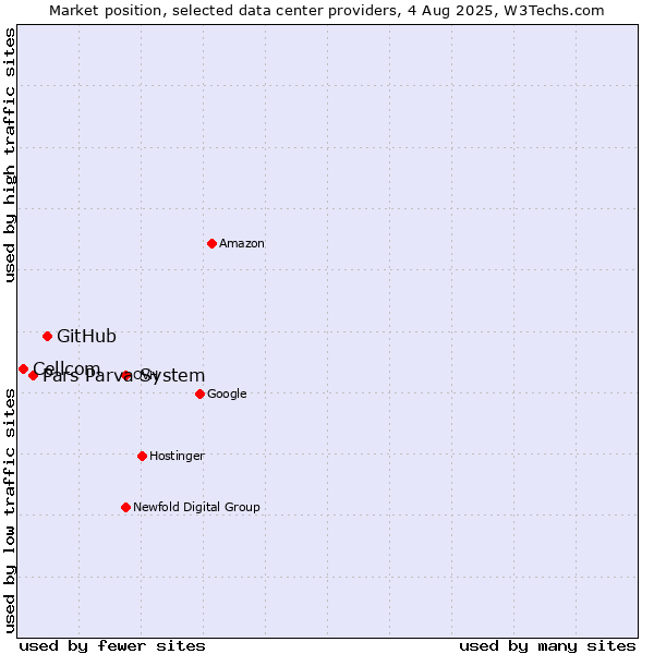 Market position of GitHub vs. Pars Parva System vs. Cellcom
