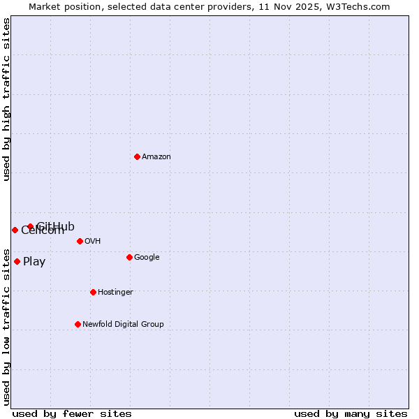 Market position of GitHub vs. Play vs. Cellcom