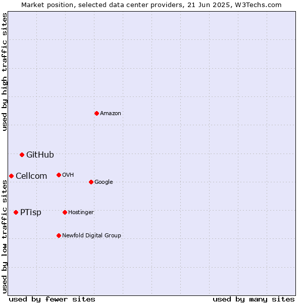 Market position of GitHub vs. PTisp vs. Cellcom