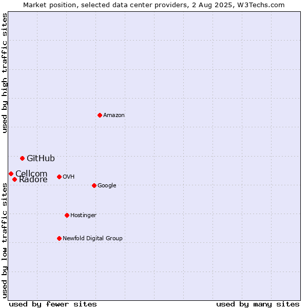 Market position of GitHub vs. Radore vs. Cellcom