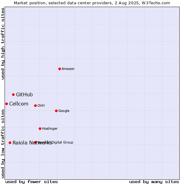 Market position of GitHub vs. Raiola Networks vs. Cellcom
