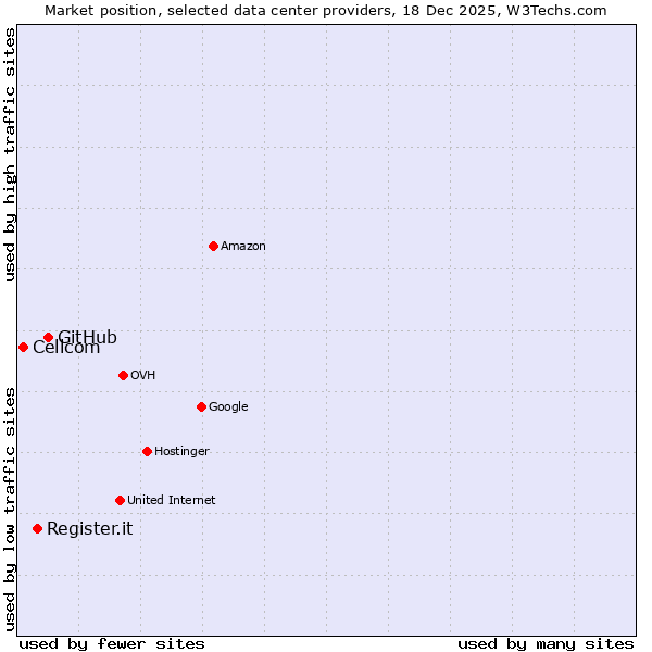 Market position of GitHub vs. Register.it vs. Cellcom