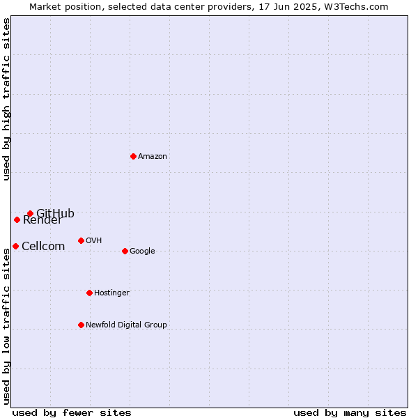 Market position of GitHub vs. Render vs. Cellcom
