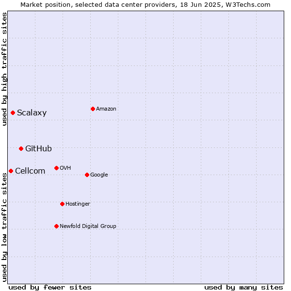 Market position of GitHub vs. Scalaxy vs. Cellcom