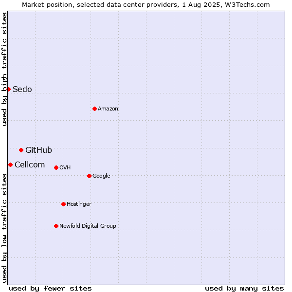 Market position of GitHub vs. Cellcom vs. Sedo