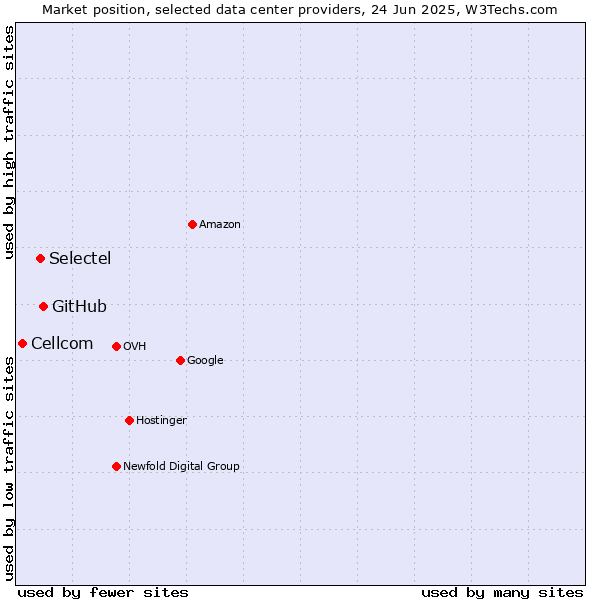 Market position of GitHub vs. Selectel vs. Cellcom