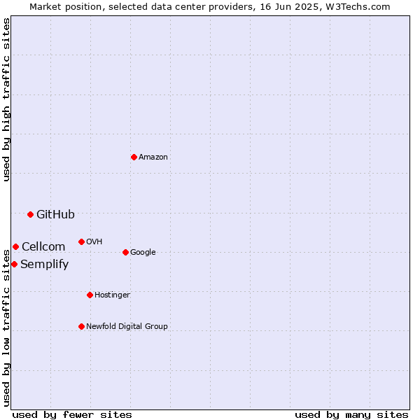 Market position of GitHub vs. Cellcom vs. Semplify
