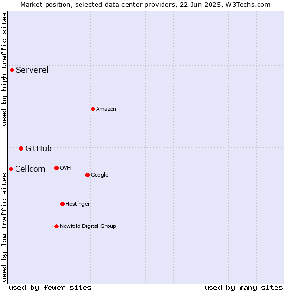 Market position of GitHub vs. Serverel vs. Cellcom