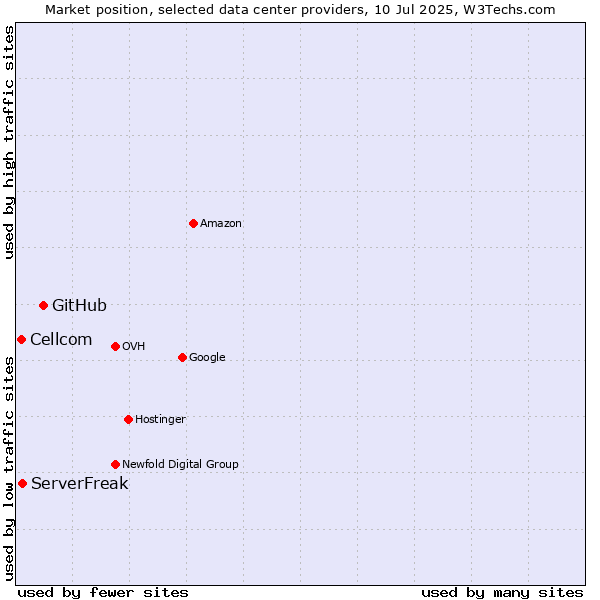Market position of GitHub vs. ServerFreak vs. Cellcom