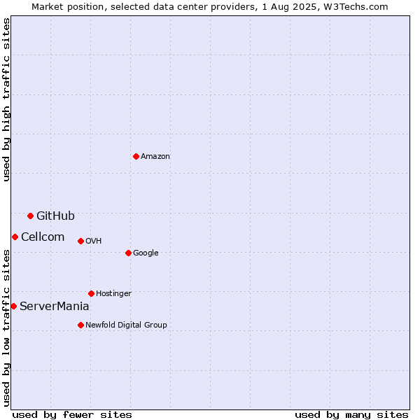 Market position of GitHub vs. Cellcom vs. ServerMania