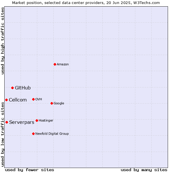 Market position of GitHub vs. Serverpars vs. Cellcom