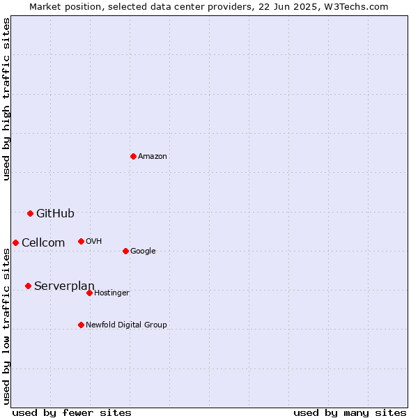 Market position of GitHub vs. Serverplan vs. Cellcom