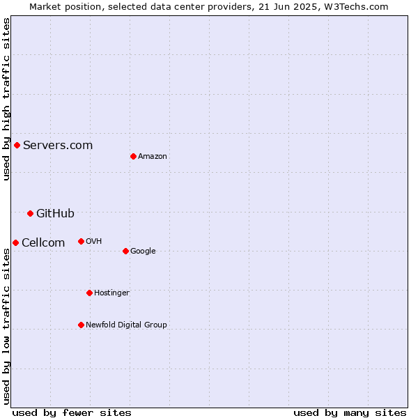 Market position of GitHub vs. Servers.com vs. Cellcom