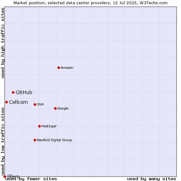 Market position of GitHub vs. Cellcom vs. Sfera