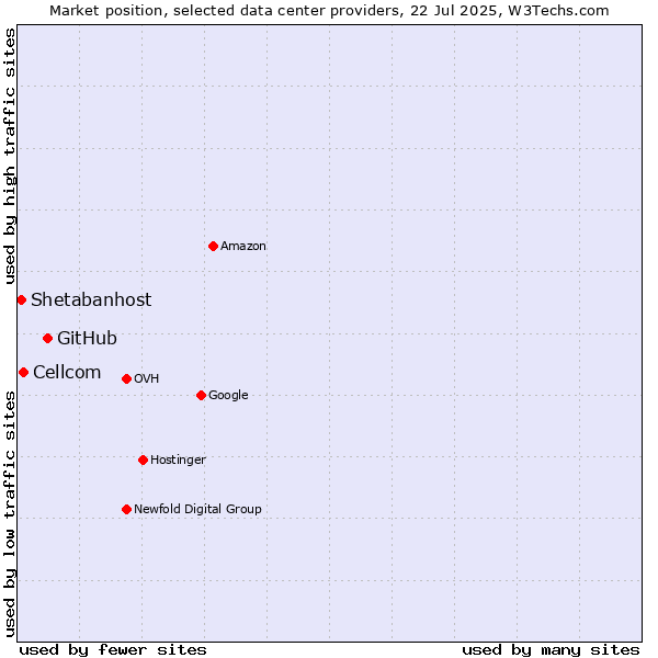 Market position of GitHub vs. Cellcom vs. Shetabanhost