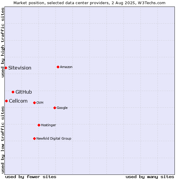 Market position of GitHub vs. Cellcom vs. Sitevision