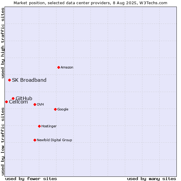 Market position of GitHub vs. SK Broadband vs. Cellcom