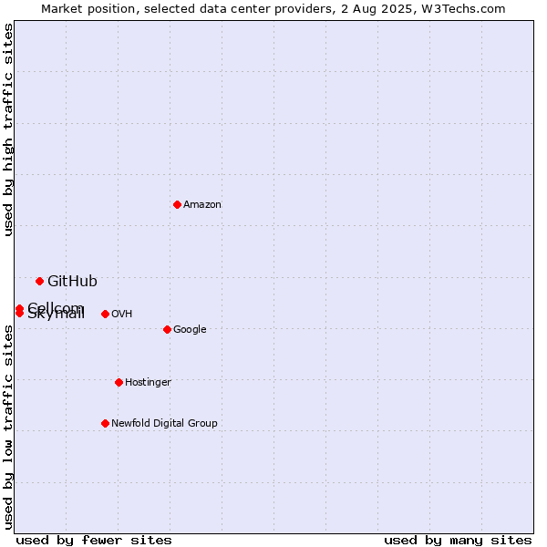 Market position of GitHub vs. Cellcom vs. Skymail