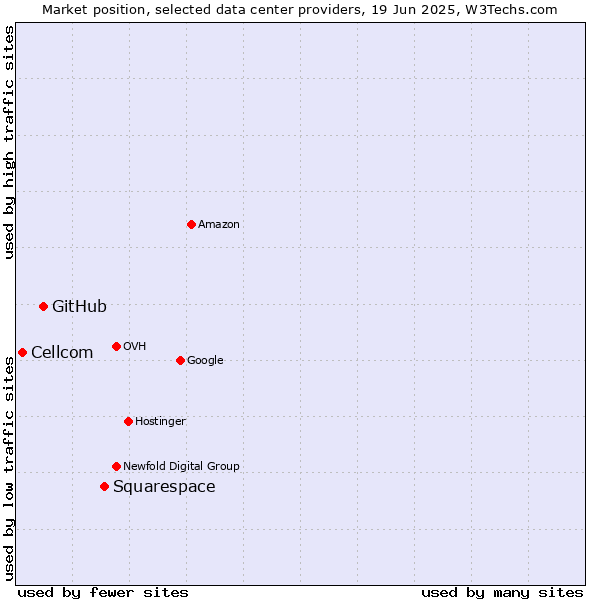 Market position of Squarespace vs. GitHub vs. Cellcom