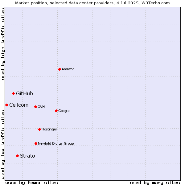 Market position of Strato vs. GitHub vs. Cellcom