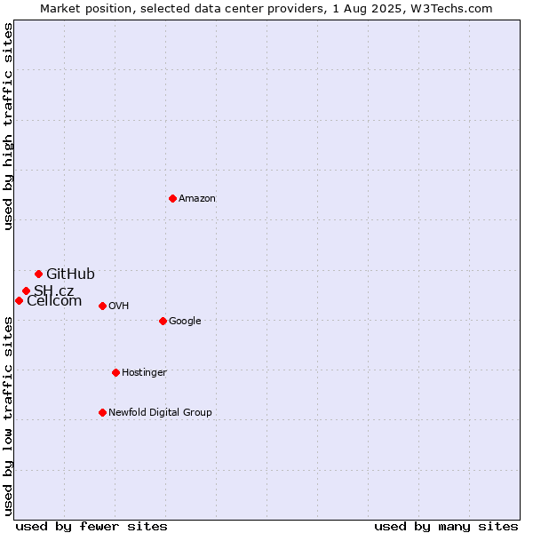 Market position of GitHub vs. SH.cz vs. Cellcom